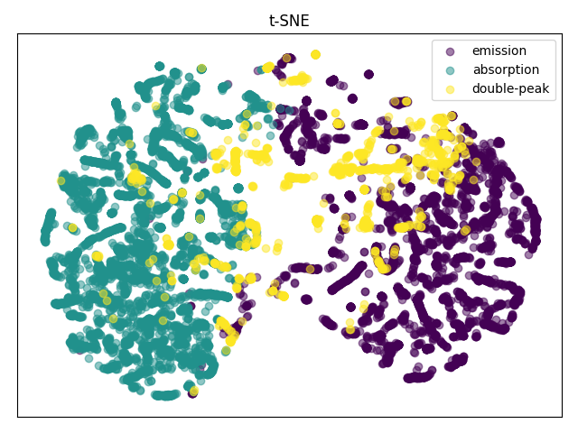 t-SNE of Ondřejov dataset.